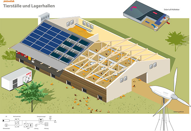 isometrische Grafik, der Schnitt durch ein Hünerstall zeigt Solarthermische Module auf dem Dach neben PV-Modulen. Innen LED-Lampen, Trocknungs- und Lüftungsanlagen. Diese werden von den auf dem Dach installierten Anlagen versorgt.