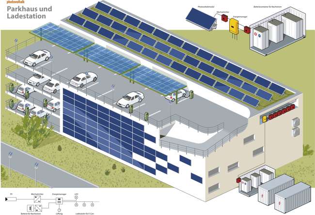 Ein Parkhaus mit elektrischen Ladesäulen für Elektrofahrzeuge. Auf dem Dach und an der Fassade sind Photovoltaikmodule intalliert. Batteriecontainer speichern den Strom für den nächtlichen Betrieb.