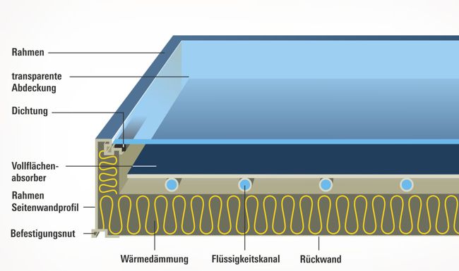 Schnitt-Darstellung eines solarthermischen Absorbermoduls. Sie zeigt den prinzipiellen Aufbau klar und vereinfacht für ein Sachbuch der Stiftung Warentest