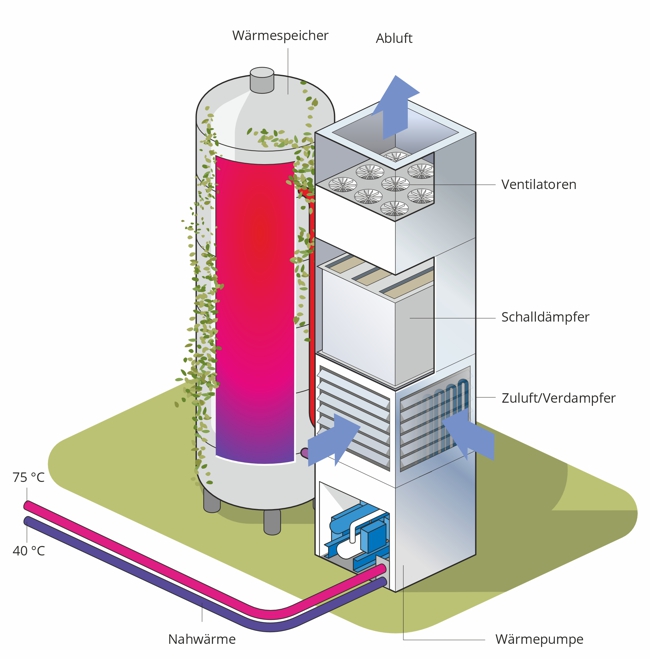 Konzeptdarstellung. Schnittdarstellung Grosswärmepumpe und Speicher. Kunde Stadt Energie Speicher