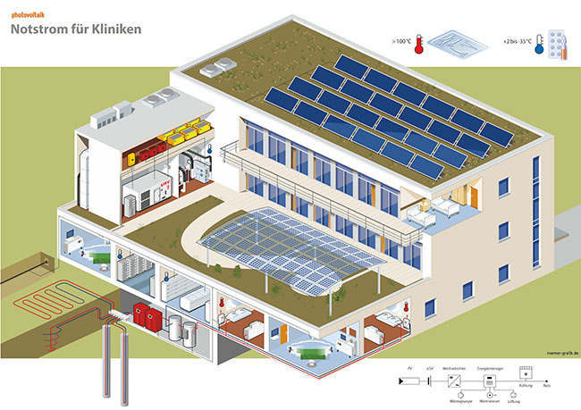 PV-Anlagen in einer Klinik. Isometrische Schnittdarstellung zur Photovoltaik.