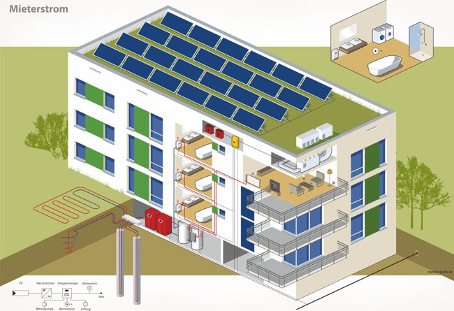 Isometrie eines Wohnblocks mit Photovoltaik als Mieterstrom-Anlage