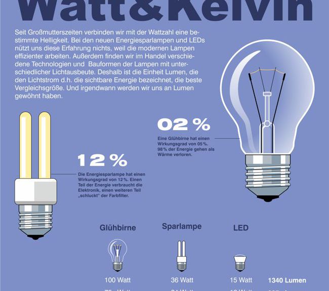 Infografik vergleicht die Werte Watt und Lumen