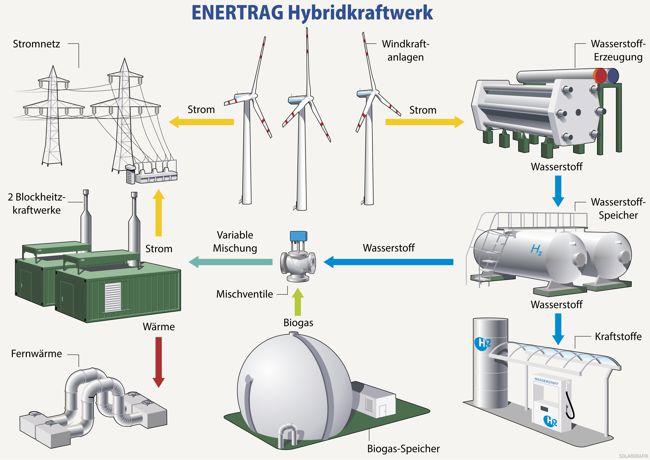 Infografik Enetrak Hybridkraftwerk. Vektorgrafik, Illustration