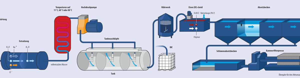 Infografik. Zeigt den Prozess der Aufbereitung von Wasser. Kunde Talke