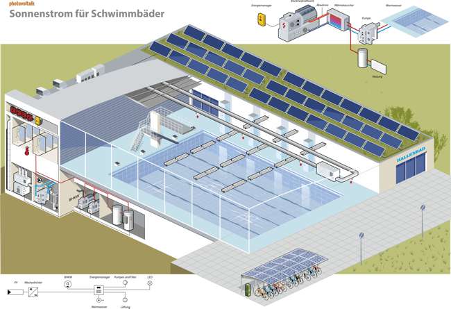 Sonnenstrom für Schwimmbäder. Die technische Grafik als Isometrie zeigt die Anwendung der Photovoltaik in Hallenbädern