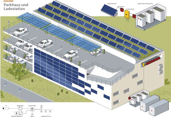 Parkhaus und Photovoltaik-Anlage in einer isometrischen Schnittdarstellung
